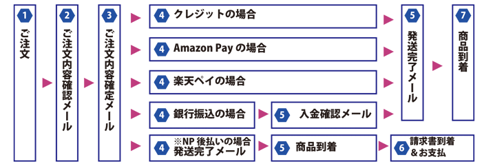 1ご注文 2ご注文内容確認メール 3ご注文内容確定メール 4クレジット・代金引換、4銀行振り込み 5ご入金確認メール 6発送完了メール 7商品到着