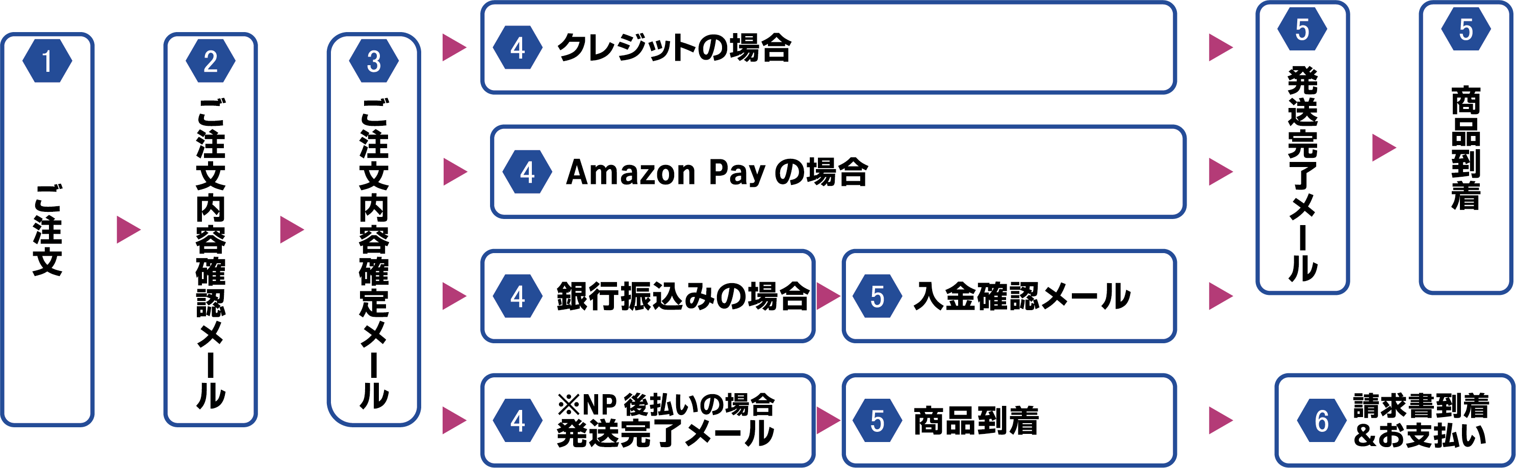 1ご注文 2ご注文内容確認メール 3ご注文内容確定メール 4クレジット・代金引換、4銀行振り込み 5ご入金確認メール 6発送完了メール 7商品到着